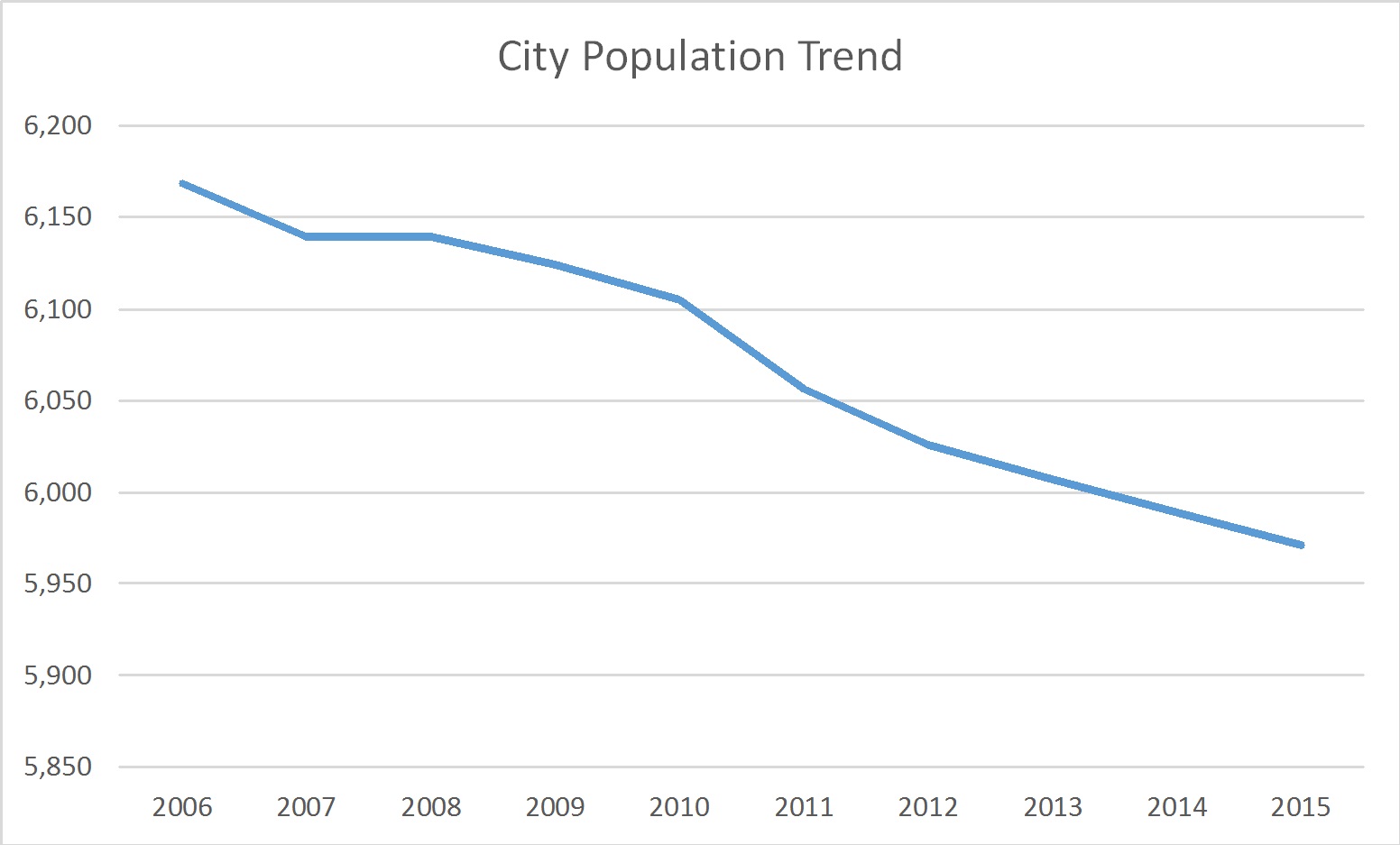 North Manchester, Indiana Population Trend Russell Roberts Appraisals