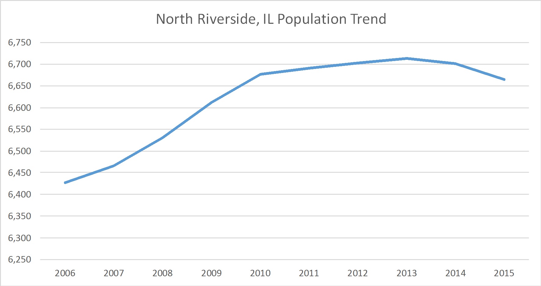 North Riverside, Illinois Population Trend Russell Roberts Appraisals
