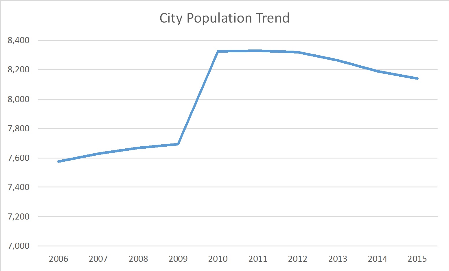 Oak Hill West Virginia Population Trend Russell Roberts Appraisals, Inc.