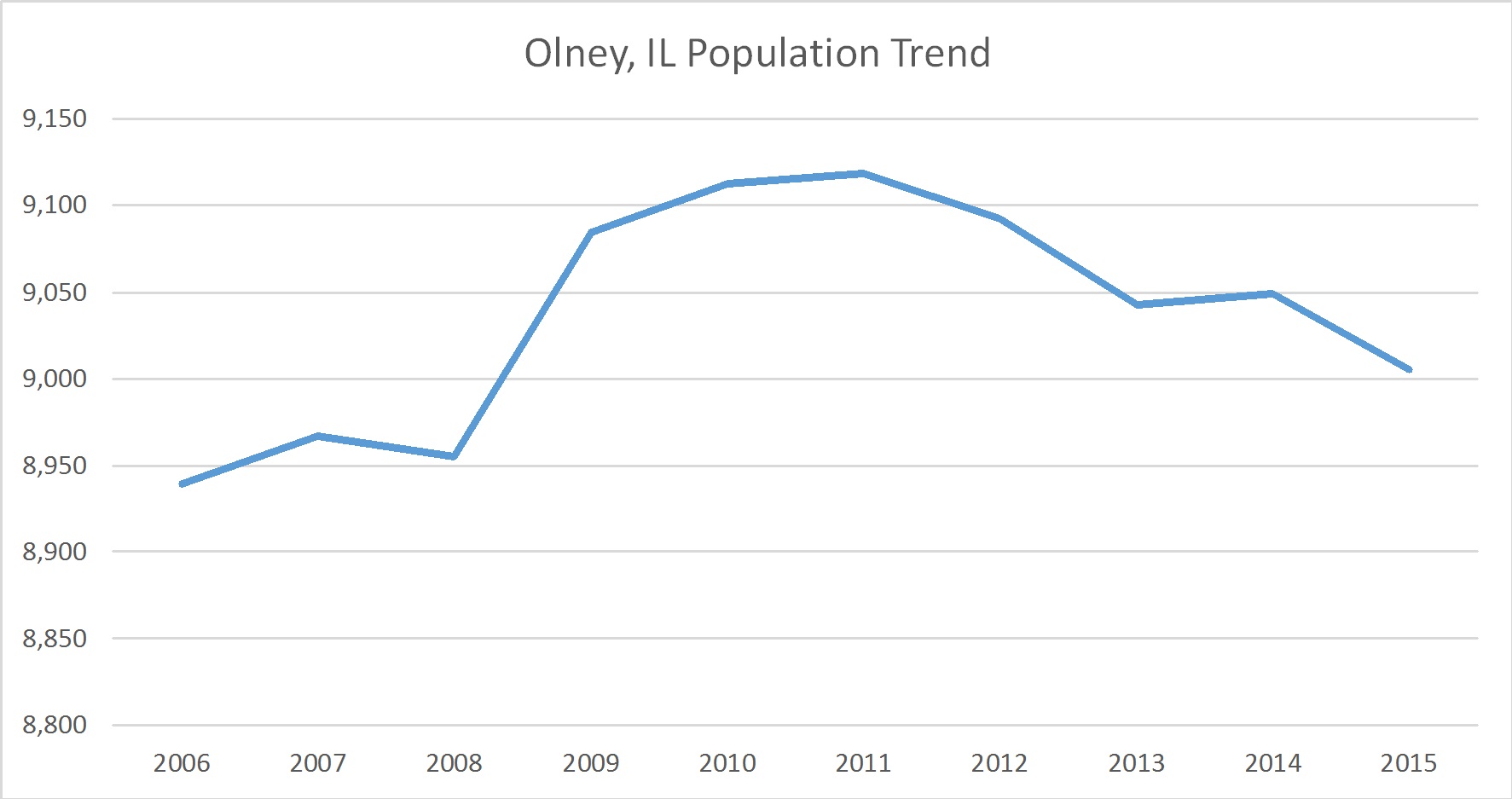 Olney, Illinois Population Trend Russell Roberts Appraisals, Inc.