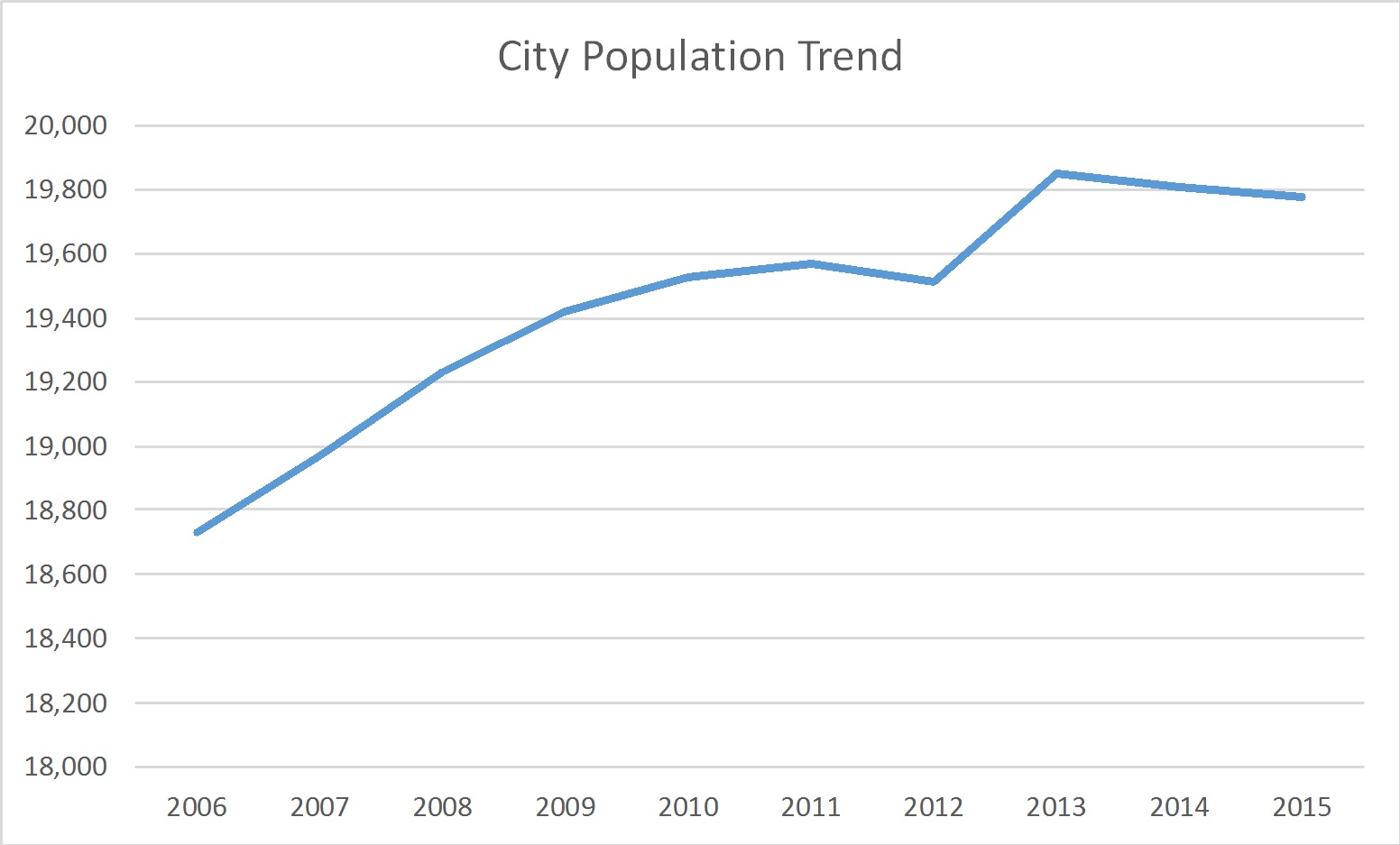 Painesville Ohio Population Trend Russell Roberts Appraisals, Inc.