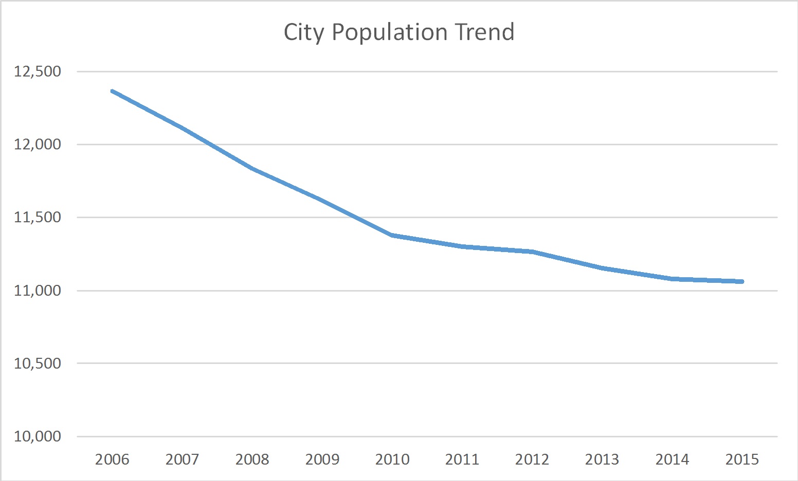Peru, Indiana Population Trend Russell Roberts Appraisals, Inc.