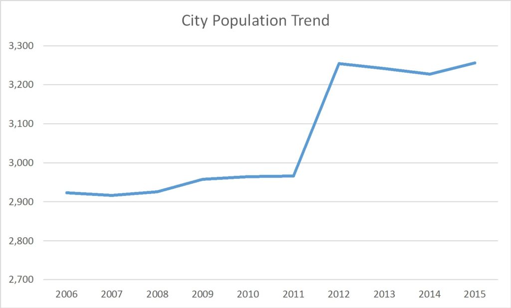 Philippi West Virginia Population Trend Russell Roberts Appraisals, Inc.