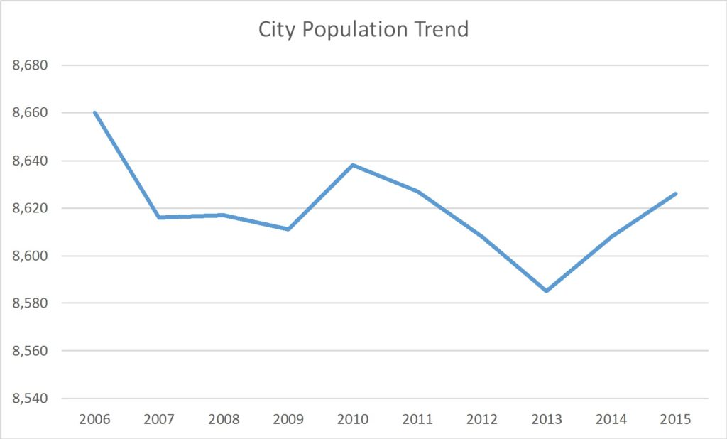 Princeton, Indiana Population Trend Russell Roberts Appraisals, Inc.