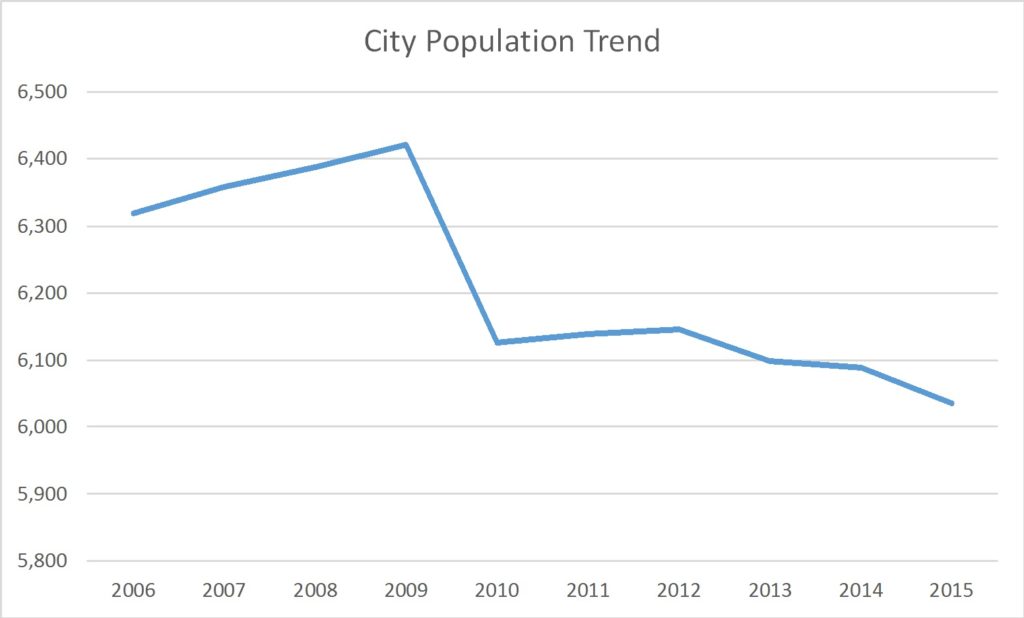 Princeton West Virginia Population Trend Russell Roberts Appraisals, Inc.