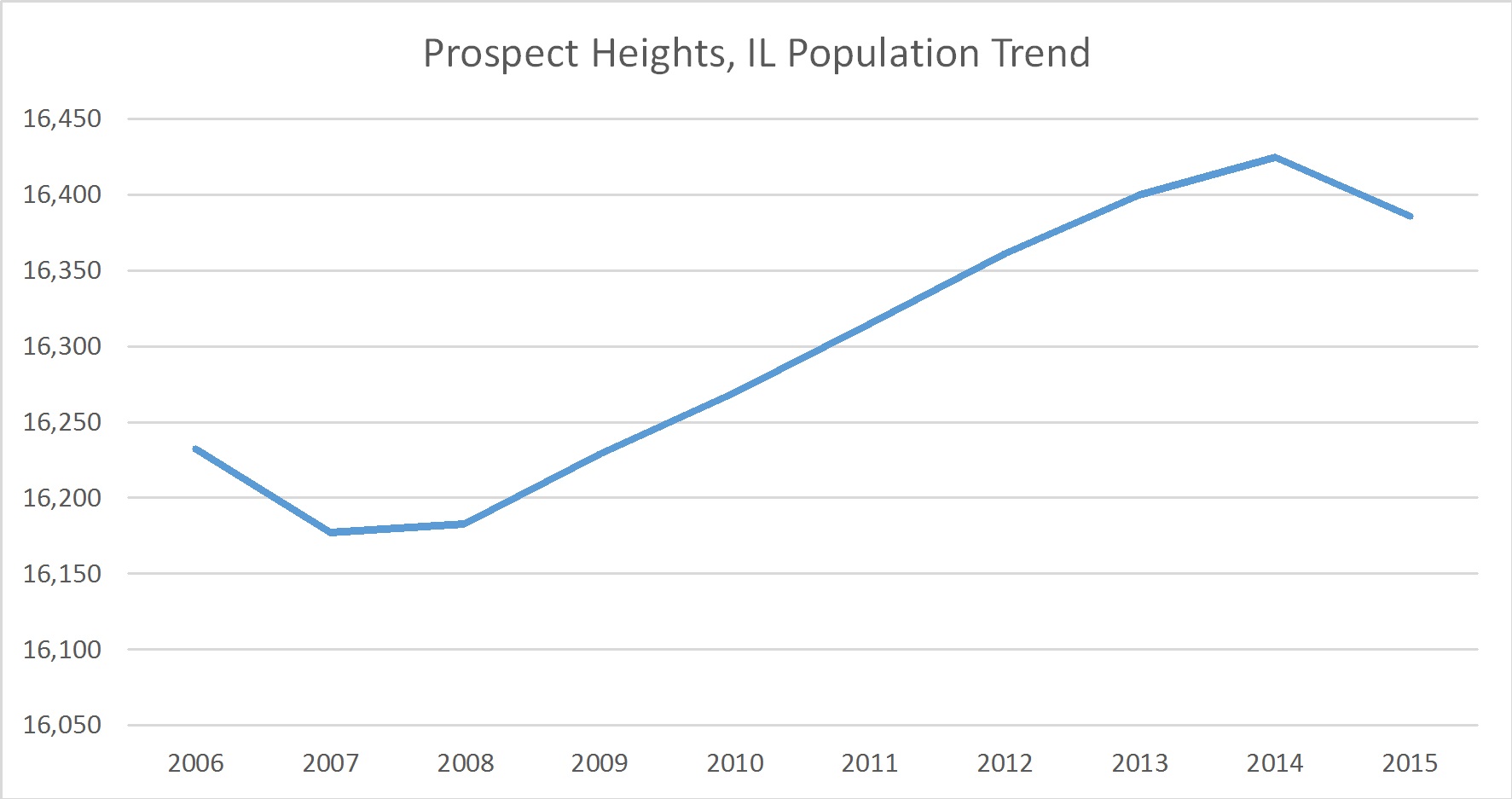 Prospect Heights, Illinois Population Trend Russell Roberts