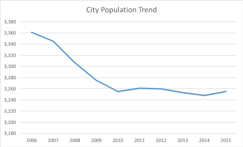 Ripley West Virginia Population Trend Russell Roberts Appraisals, Inc.