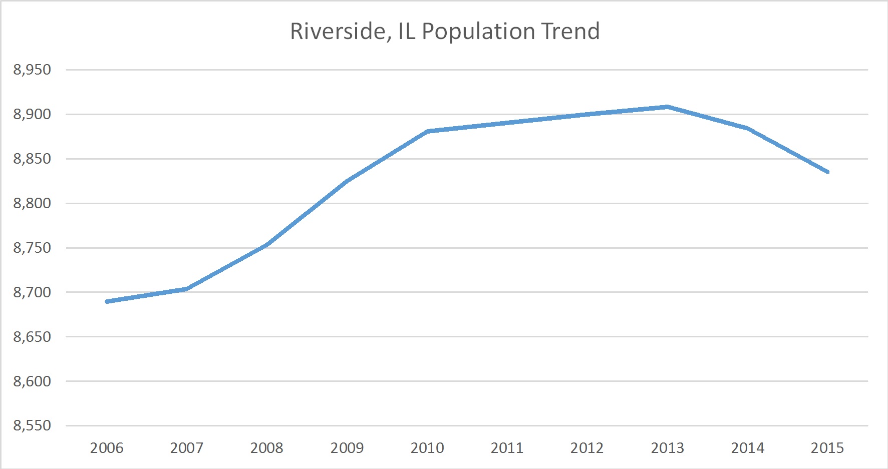 Riverside, Illinois Population Trend Russell Roberts Appraisals, Inc.