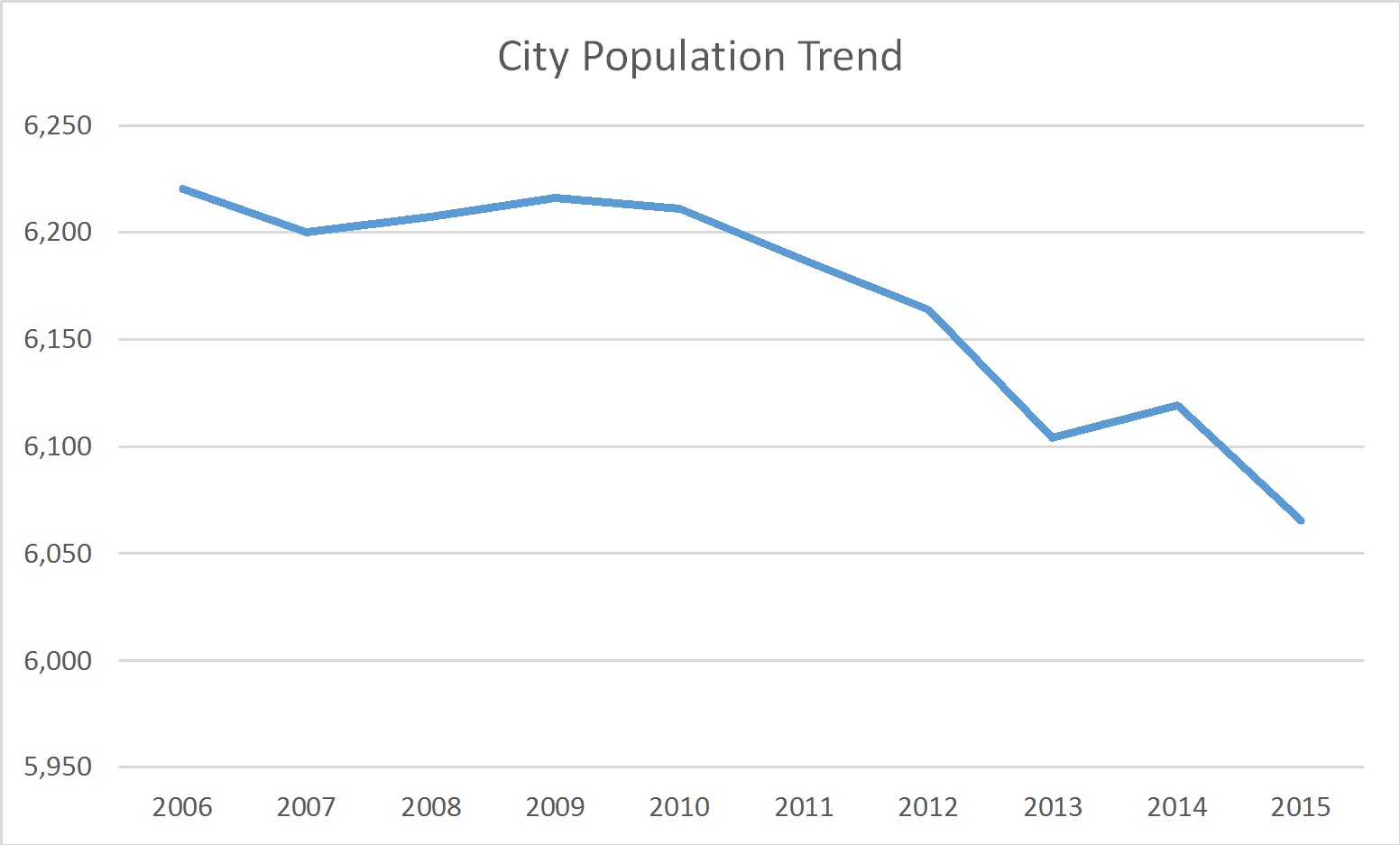 population of rochester ny 2022