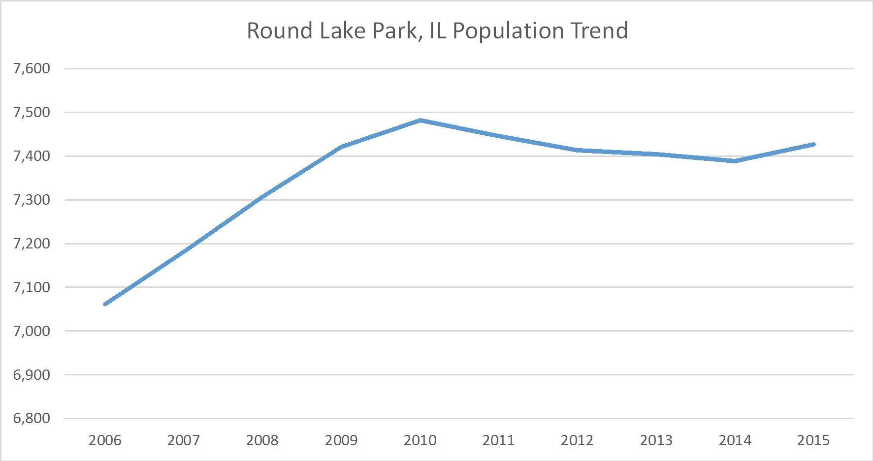 Round Lake Park, Illinois Population Trend Russell Roberts Appraisals, Inc.