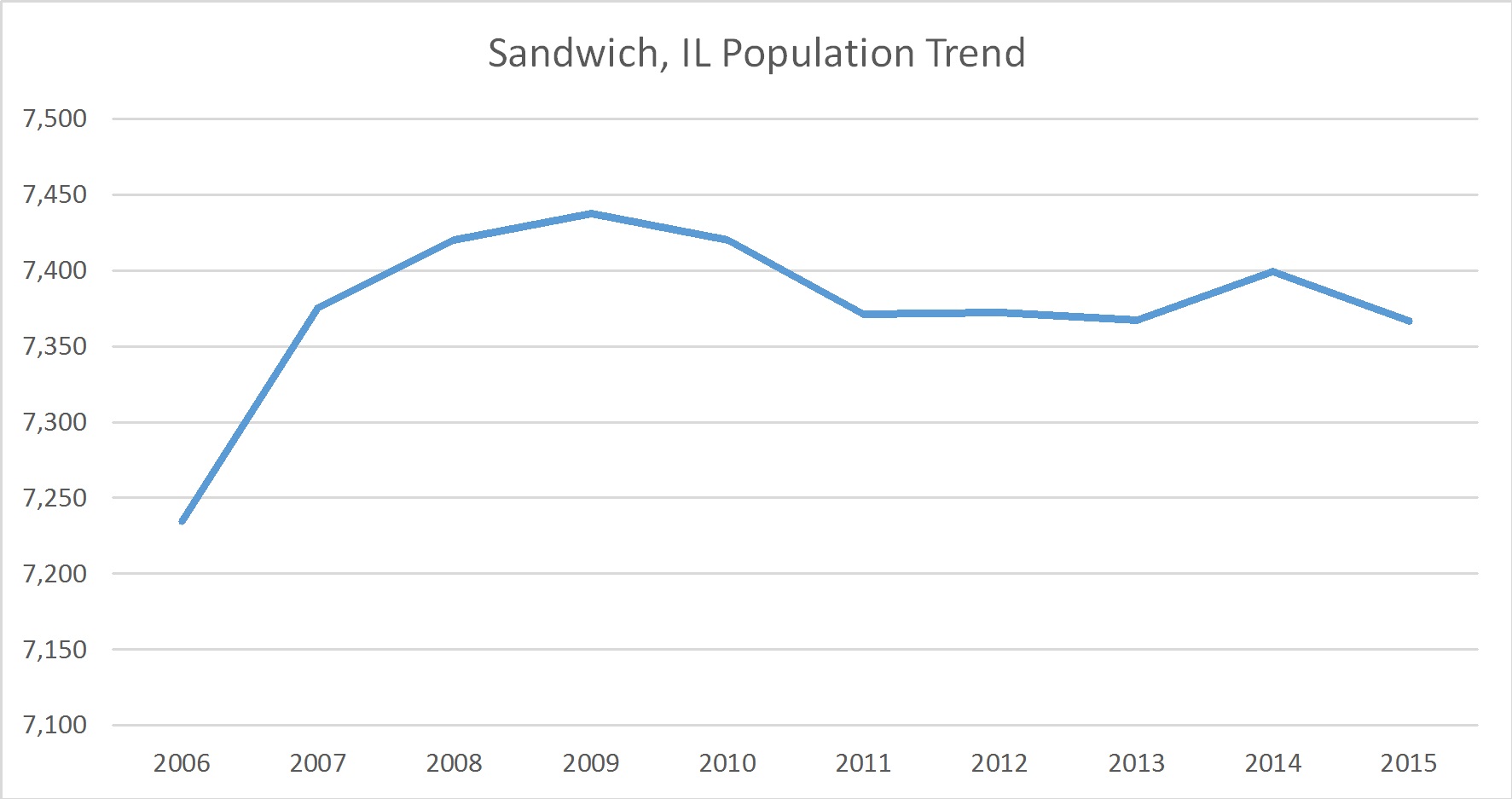 Sandwich, Illinois Population Trend Russell Roberts Appraisals, Inc.