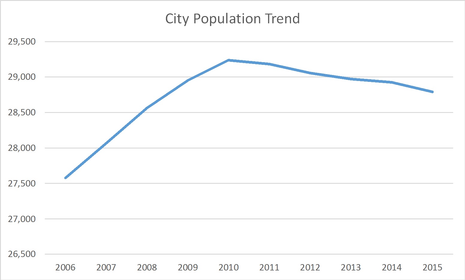 Schererville, Indiana Population Trend Russell Roberts Appraisals, Inc.