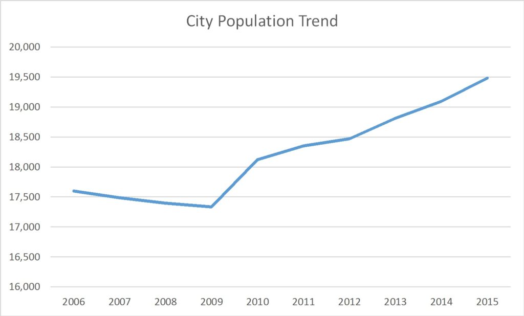 Seymour, Indiana Population Trend | Russell Roberts Appraisals, Inc.