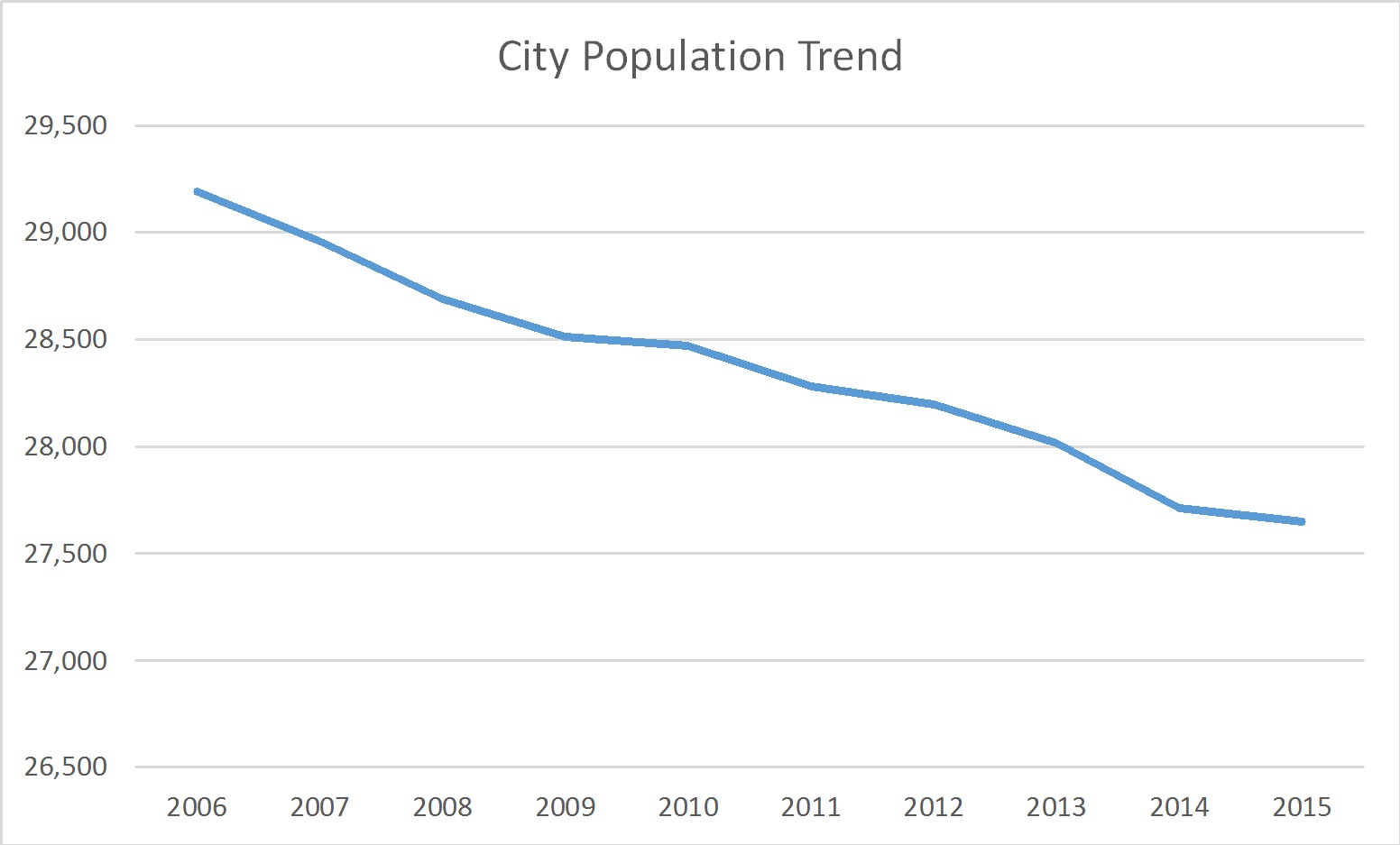 Wheeling West Virginia Population Trend Russell Roberts Appraisals, Inc.