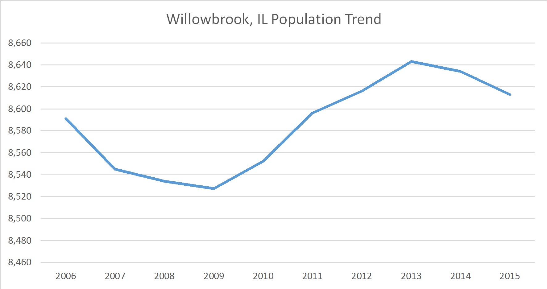 Willowbrook, Illinois Population Trend Russell Roberts Appraisals, Inc.