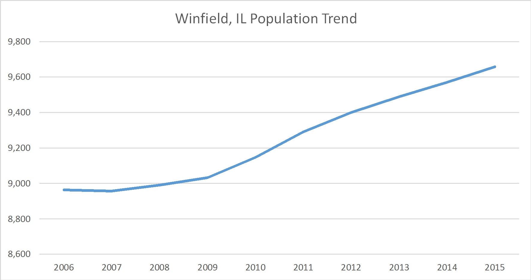 Winfield, Illinois Population Trend Russell Roberts Appraisals, Inc.