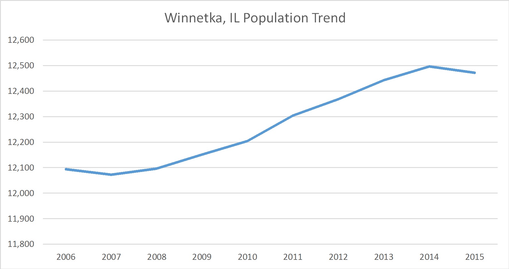 Illinois Population Trend Russell Roberts Appraisals, Inc.