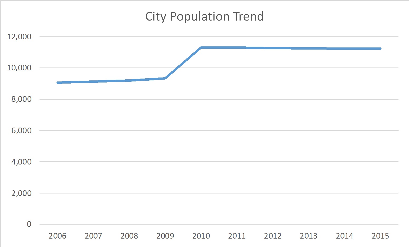 Yorktown, Indiana Population Trend Russell Roberts Appraisals, Inc.