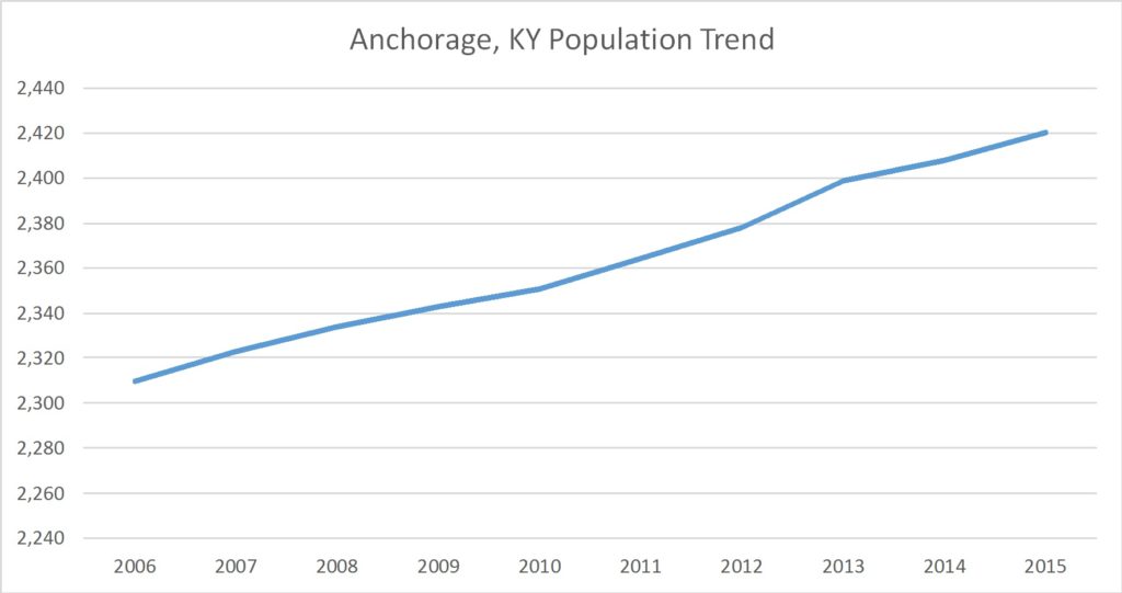 Anchorage, Kentucky Population Trend Russell Roberts Appraisals, Inc.