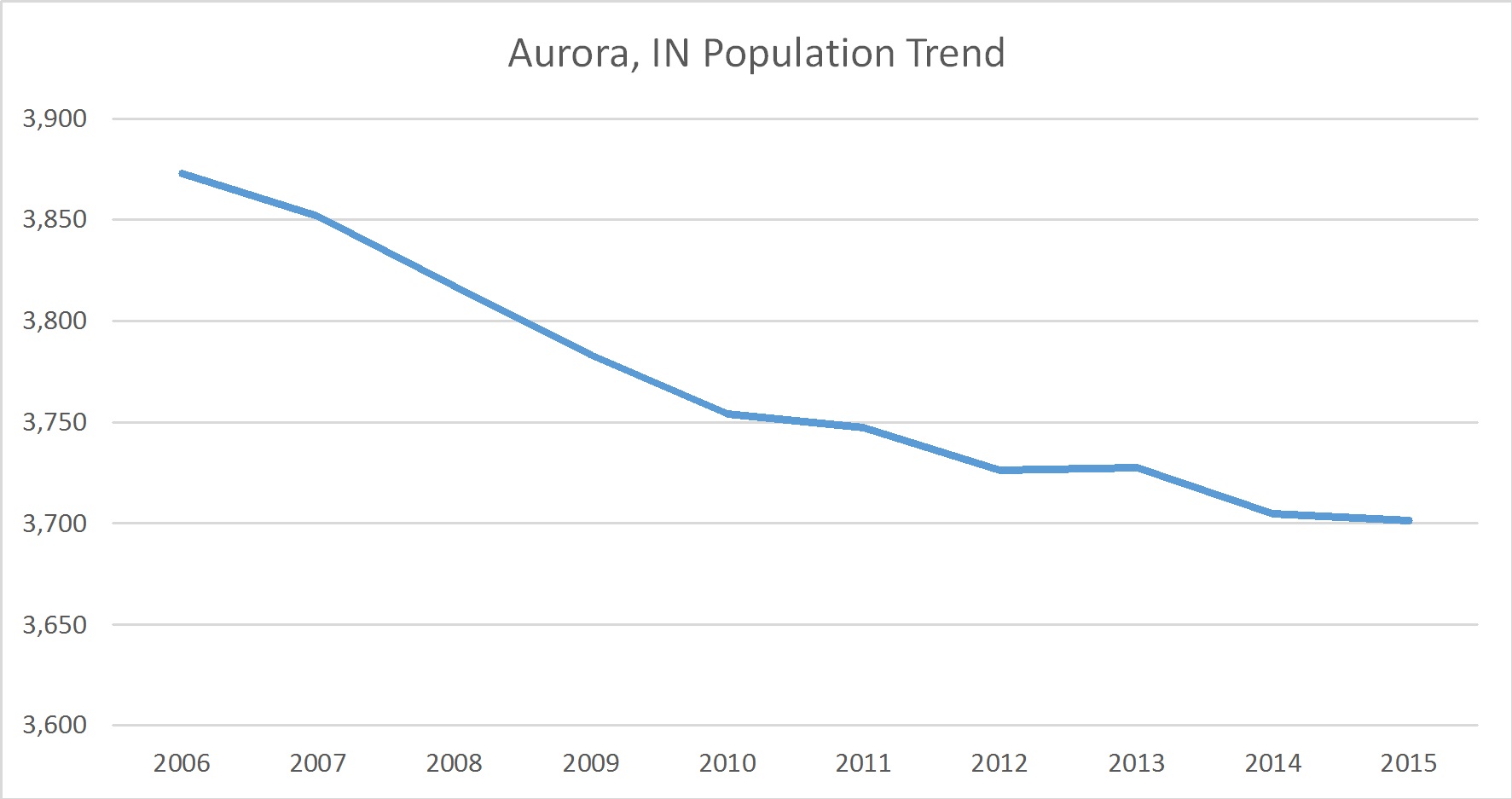 Aurora, Indiana Population Trend Russell Roberts Appraisals, Inc.