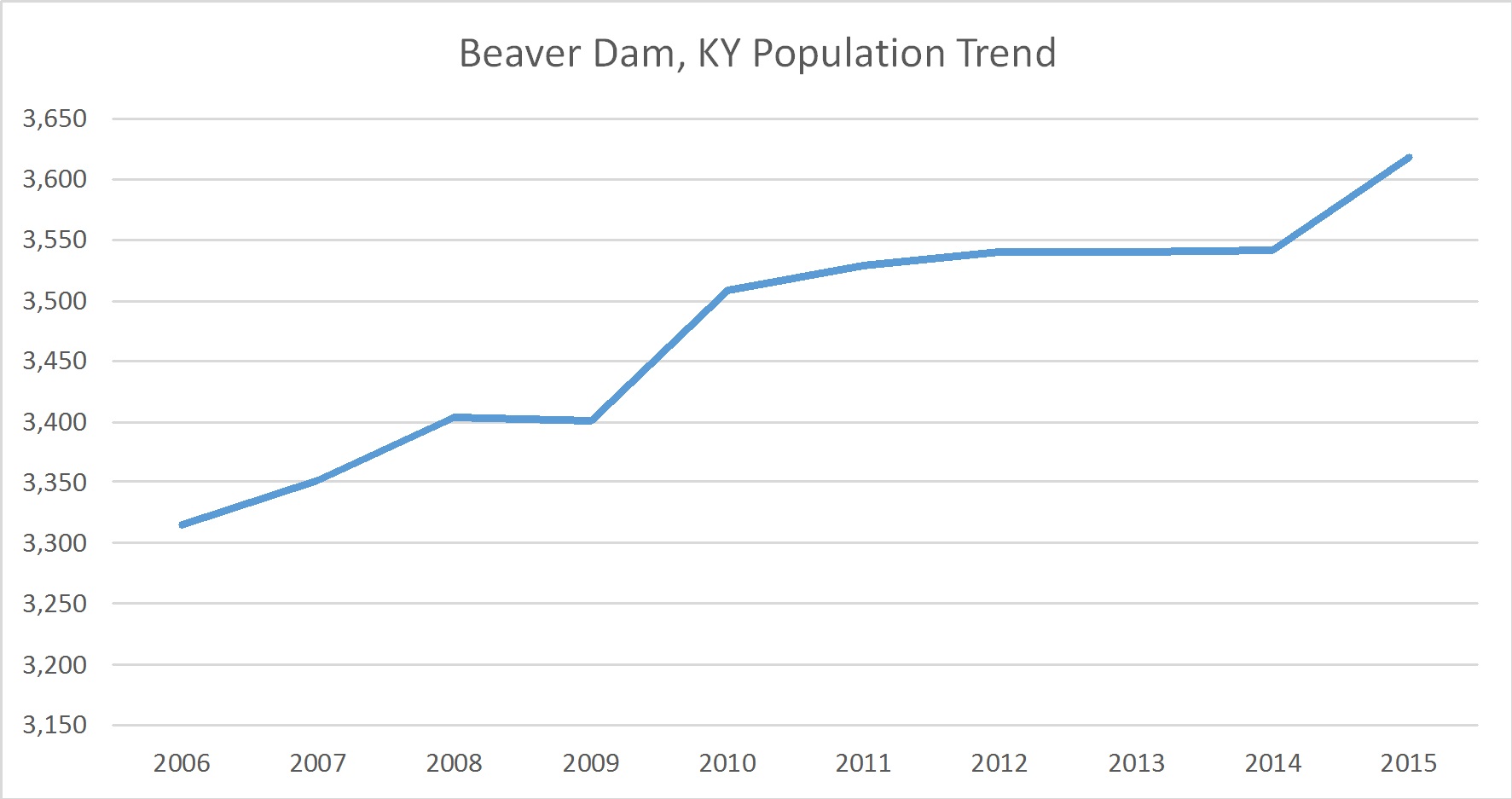 Beaver Dam, Kentucky Population Trend Russell Roberts Appraisals, Inc.