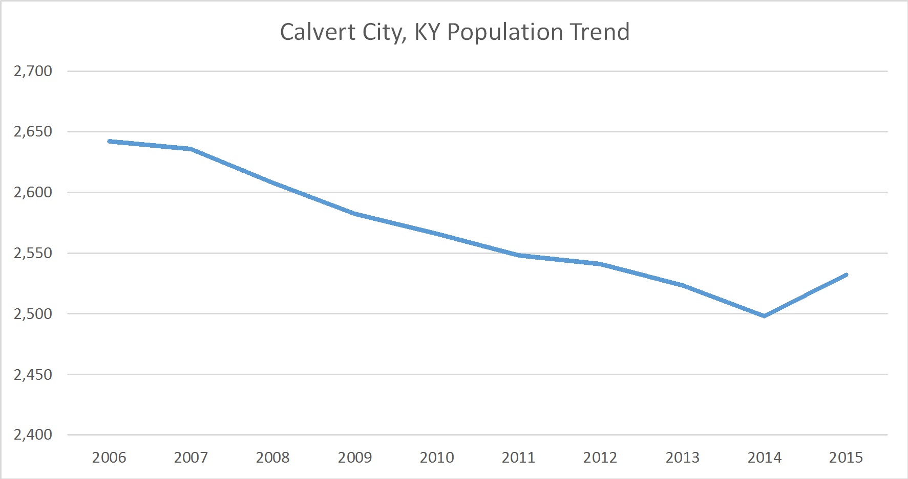 Calvert City, Kentucky Population Trend Russell Roberts Appraisals, Inc.