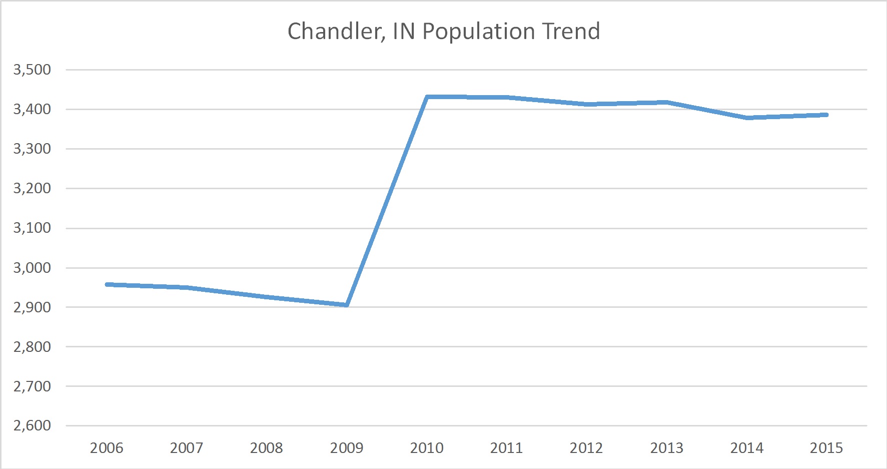 Chandler, Indiana Population Trend Russell Roberts Appraisals, Inc.