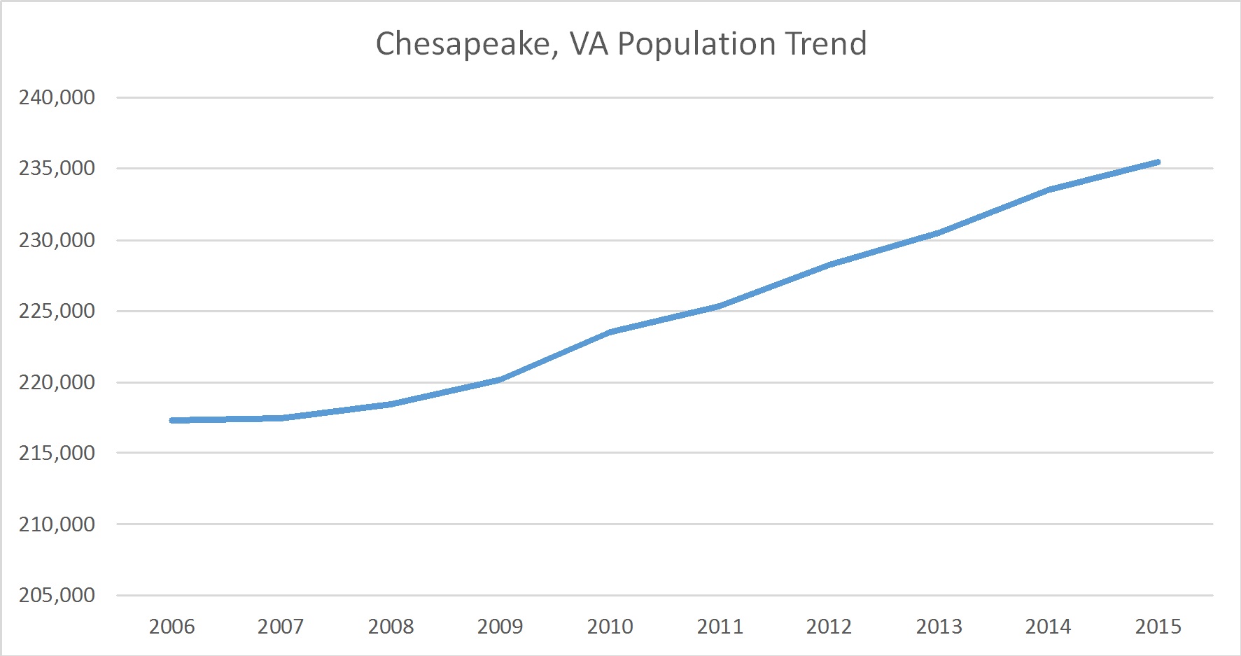 Chesapeake, Virginia Population Trend Russell Roberts Appraisals, Inc.