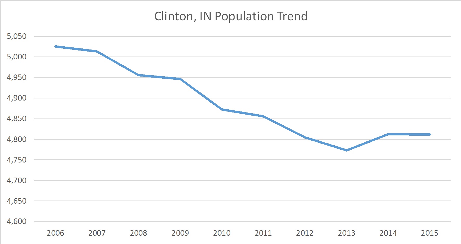 Clinton, Indiana Population Trend Russell Roberts Appraisals, Inc.