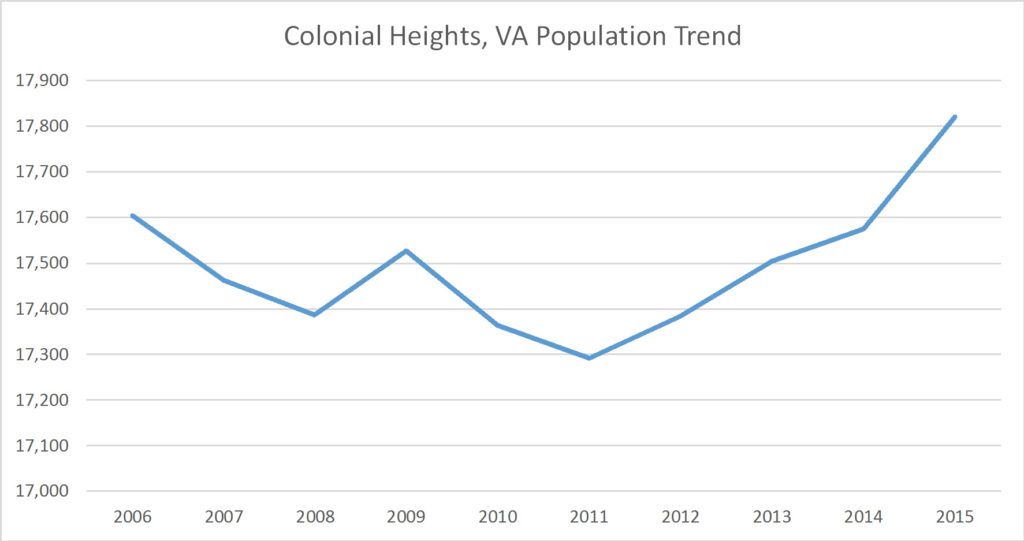 Colonial Heights, Virginia Population Trend Russell Roberts