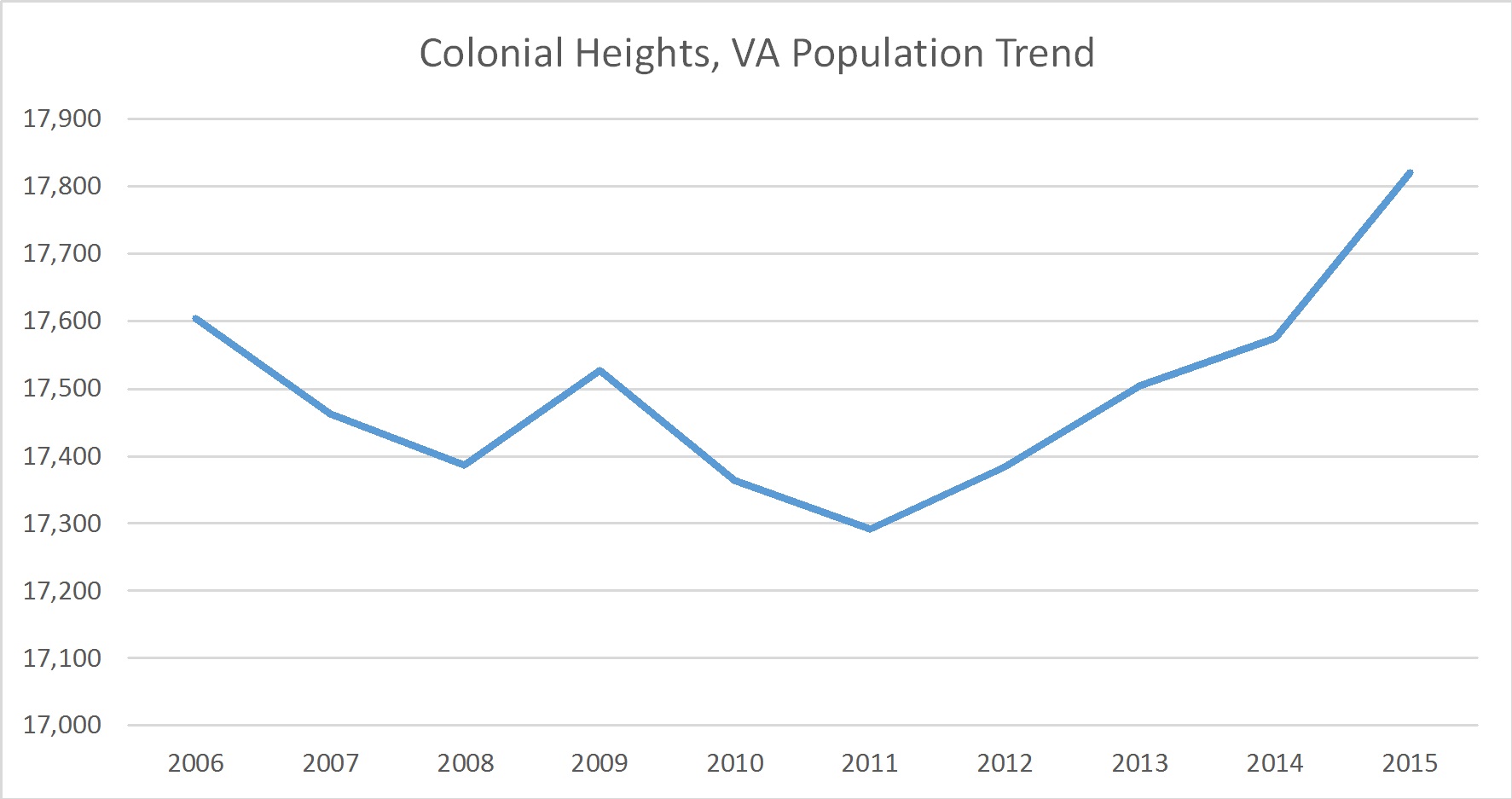 Colonial Heights, Virginia Population Trend Russell Roberts
