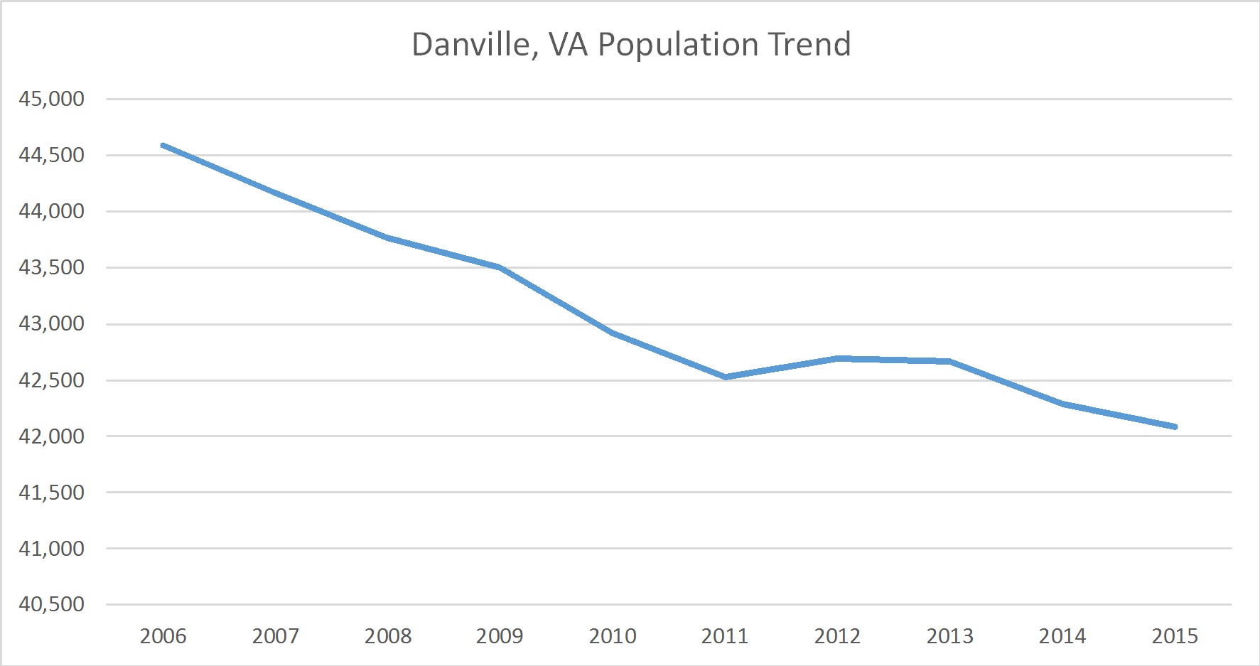 Danville, Virginia Population Trend Russell Roberts Appraisals, Inc.