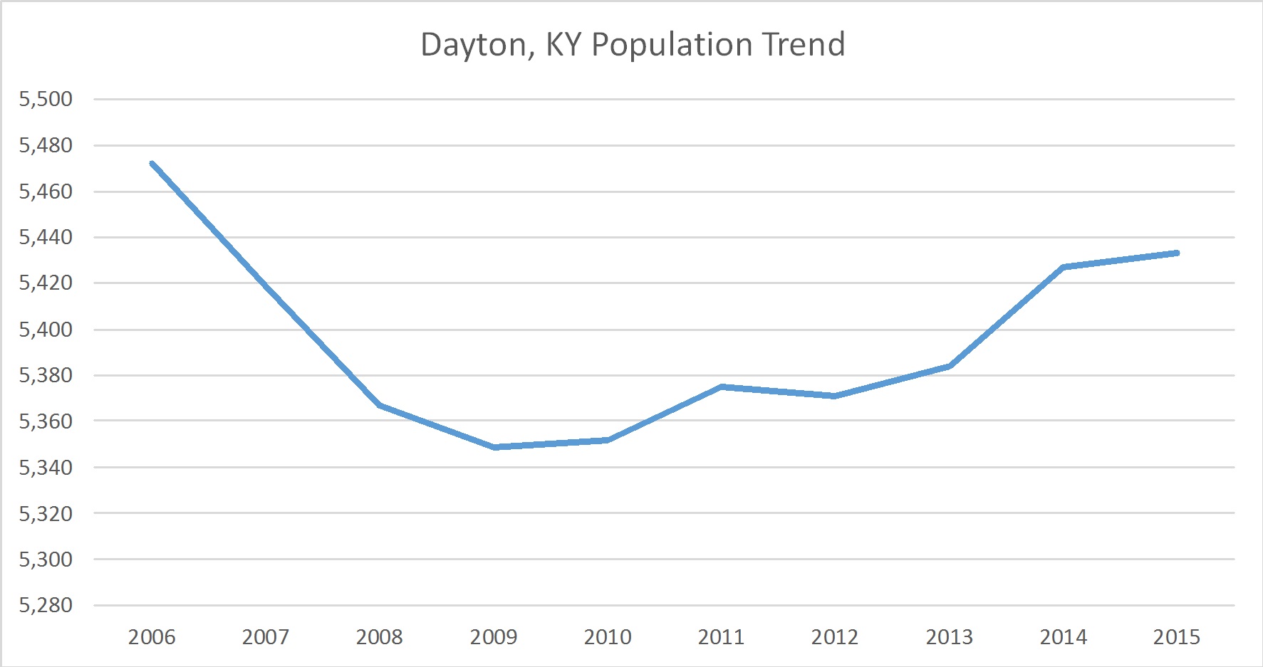 Dayton, Kentucky Population Trend Russell Roberts Appraisals, Inc.
