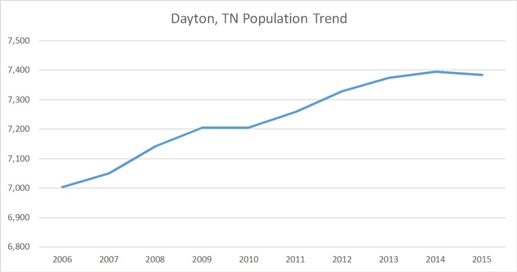 Dayton, Tennessee MAI Commercial Appraiser Russell Roberts