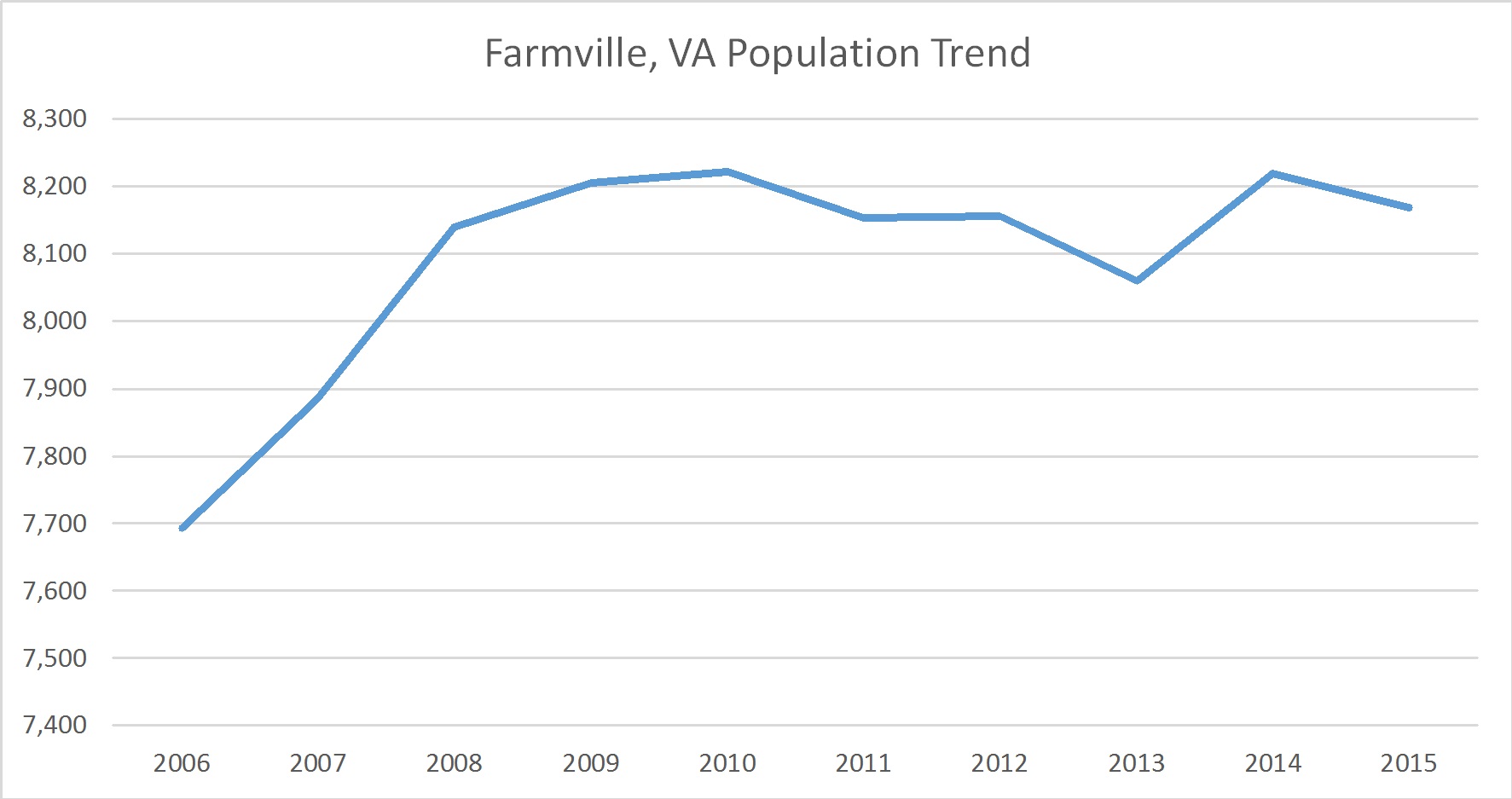 Farmville, Virginia Population Trend Russell Roberts Appraisals, Inc.
