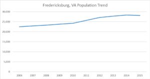 Fredericksburg, Virginia Population Trend - Russell Roberts Appraisals ...