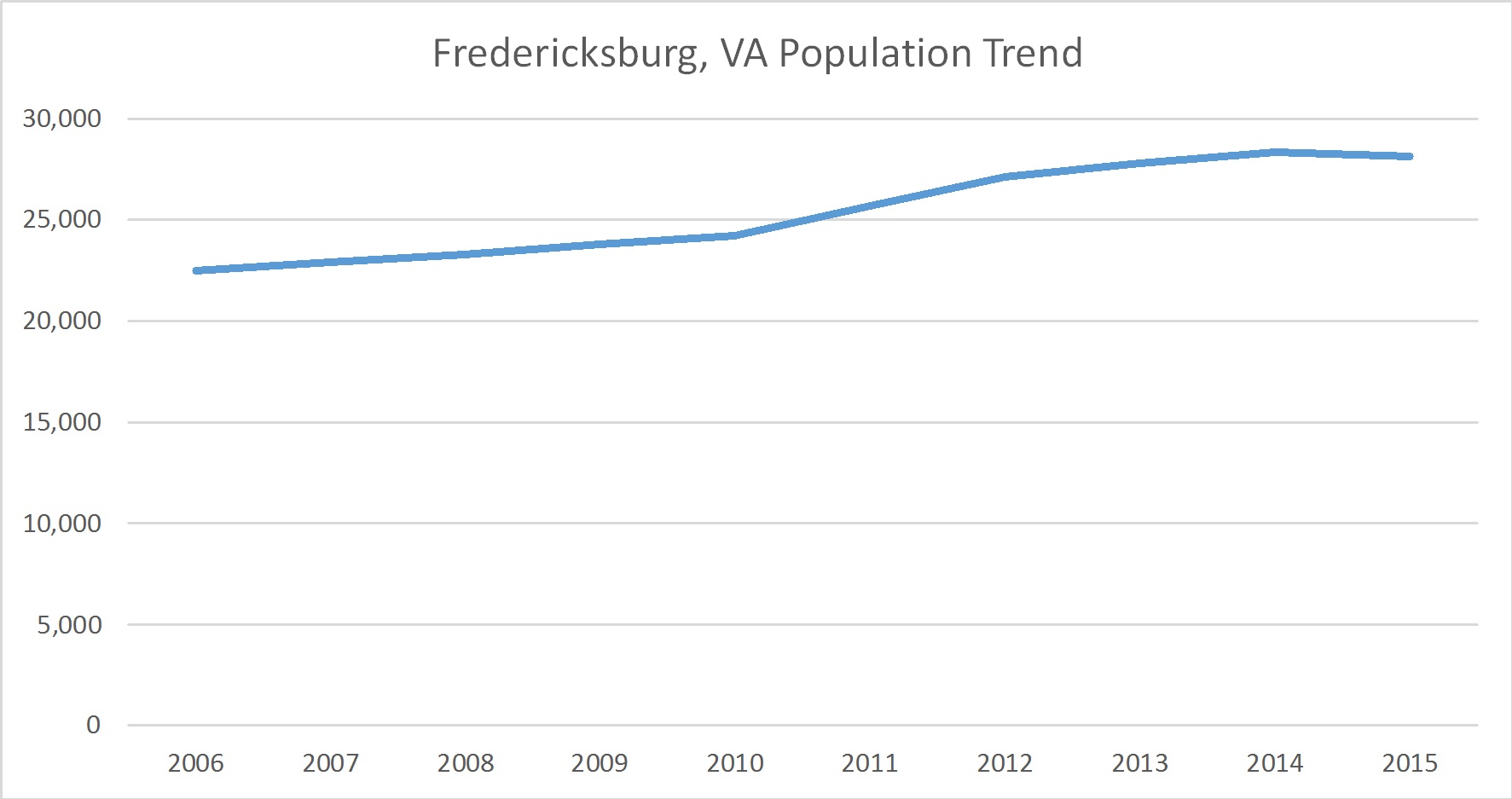 Fredericksburg, Virginia Population Trend Russell Roberts Appraisals