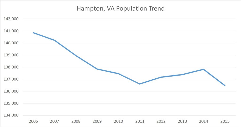 Hampton, Virginia Population Trend Russell Roberts Appraisals, Inc.