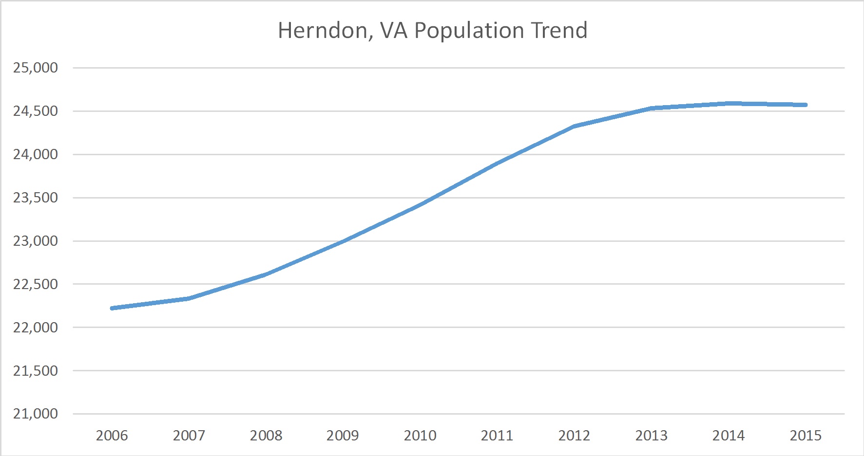 Herndon, Virginia Population Trend - Russell Roberts Appraisals, Inc.