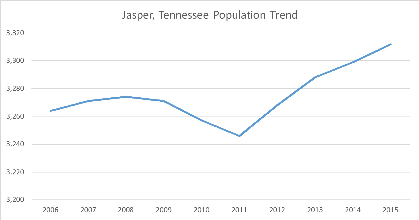Jasper Tennessee Population Trend Russell Roberts Appraisals Inc 0290