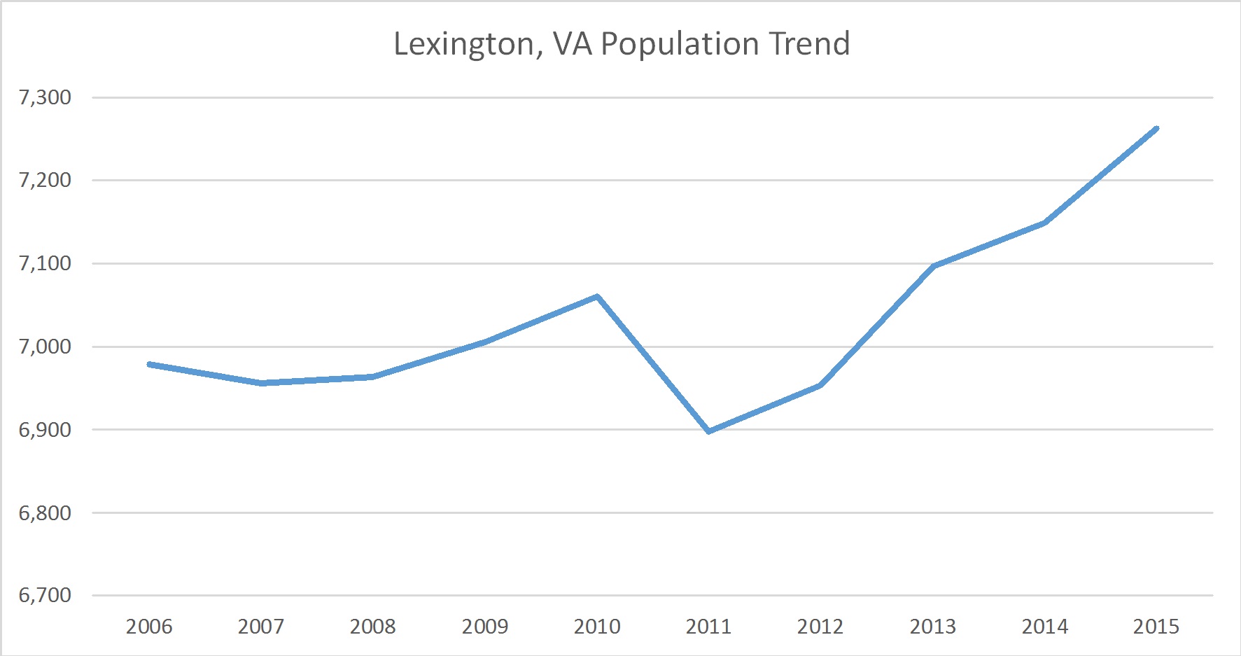 Lexington, Virginia Population Trend Russell Roberts Appraisals, Inc.