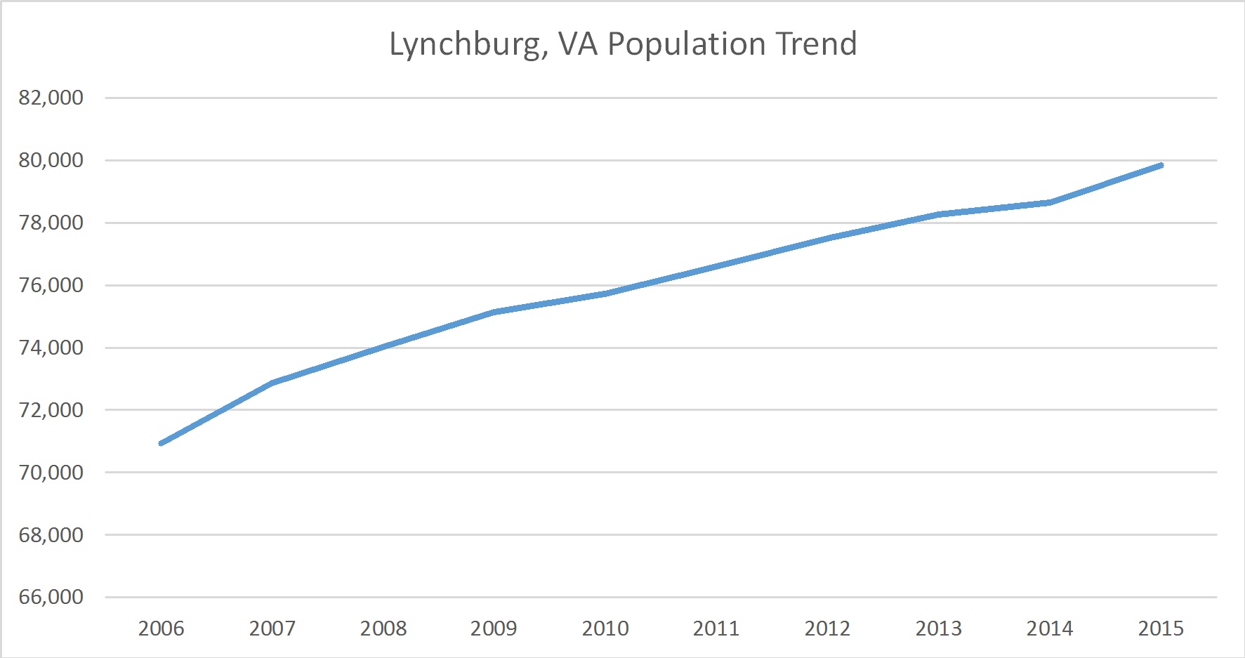 Lynchburg, Virginia Population Trend Russell Roberts Appraisals, Inc.