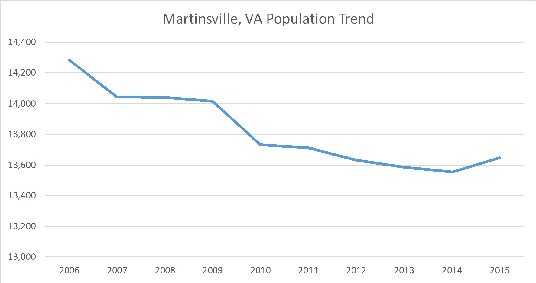 Martinsville, Virginia Population Trend Russell Roberts Appraisals, Inc.