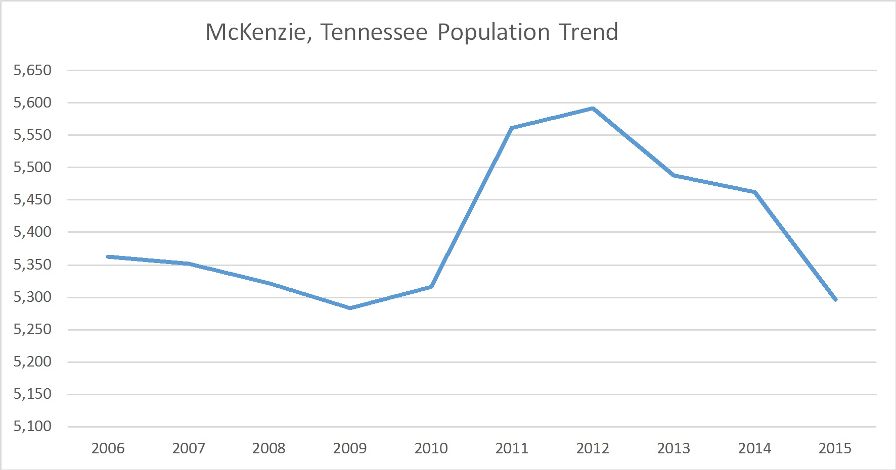 McKenzie, Tennessee MAI Commercial Appraiser Russell Roberts