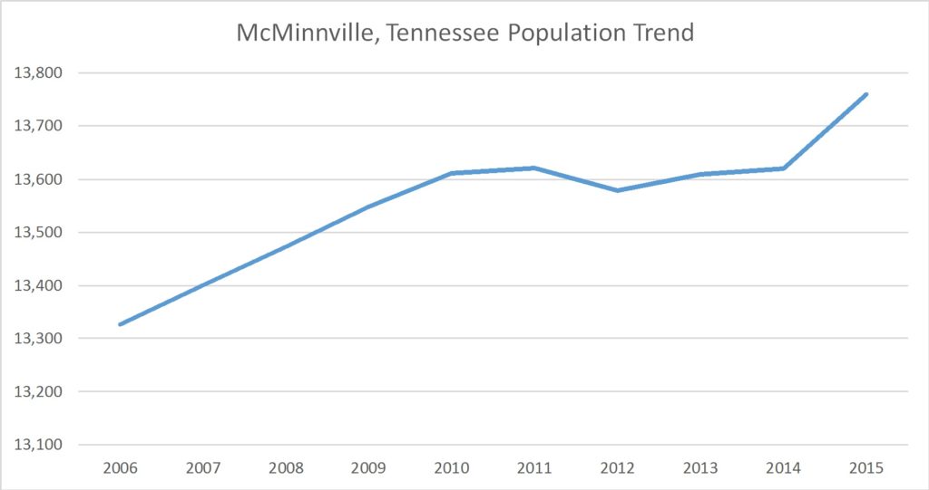 McMinnville, Tennessee Population Trend Russell Roberts Appraisals, Inc.