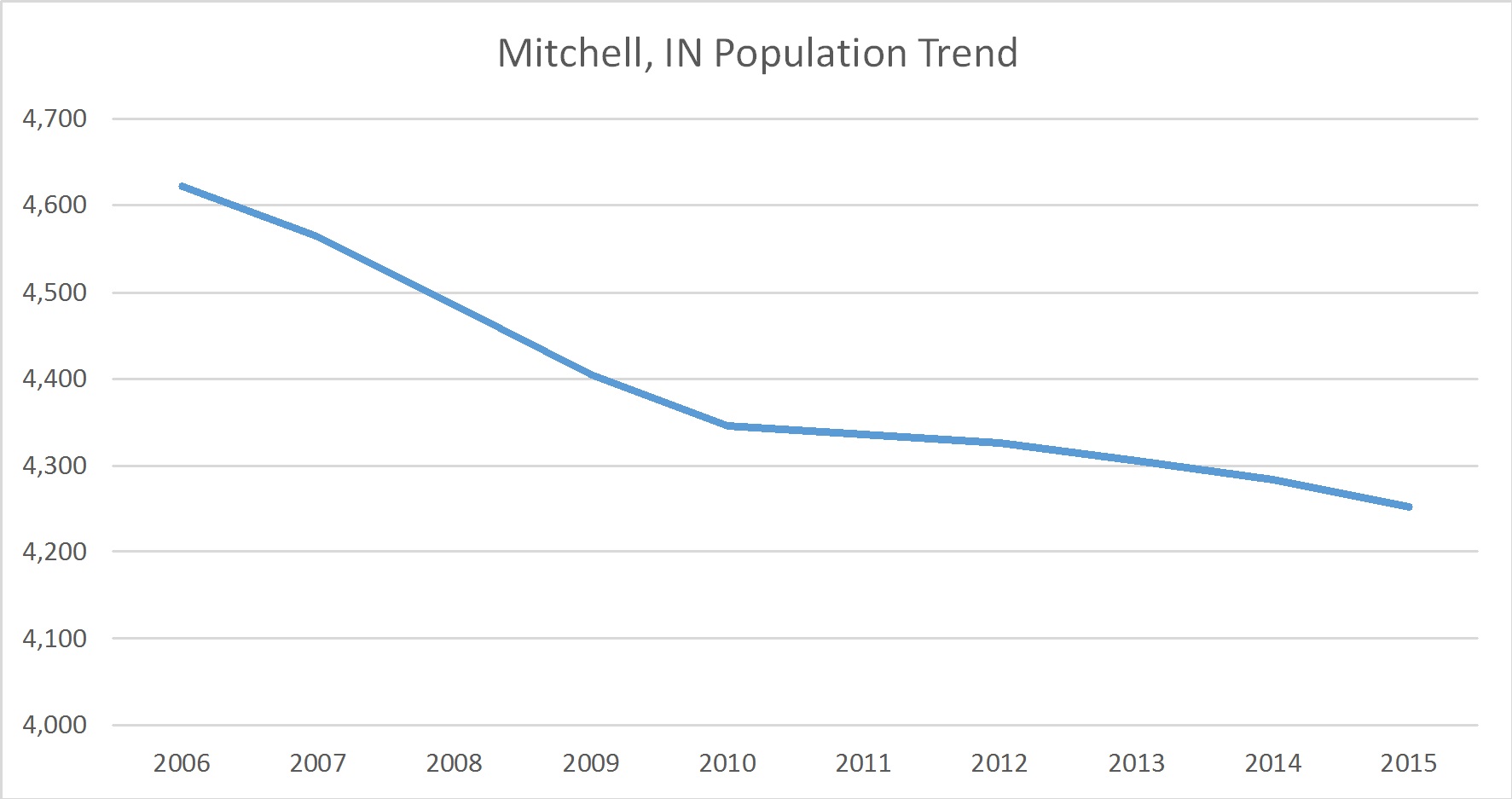 Mitchell, Indiana Population Trend Russell Roberts Appraisals, Inc.