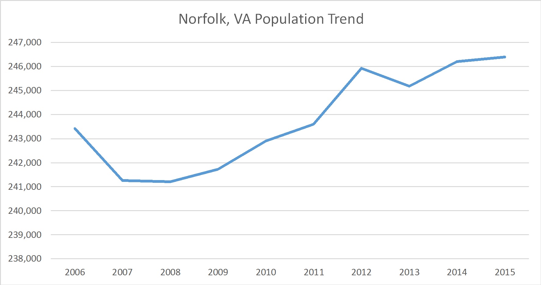 Norfolk, Virginia Population Trend Russell Roberts Appraisals, Inc.