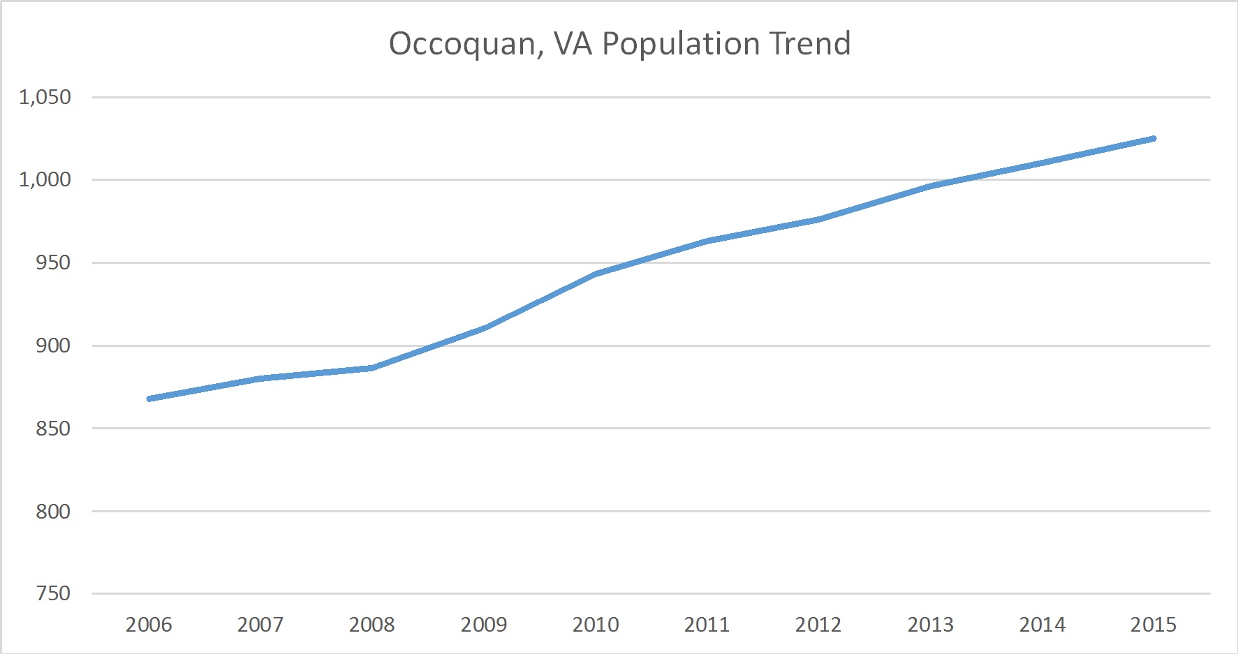 Occoquan, Virginia Population Trend Russell Roberts Appraisals, Inc.