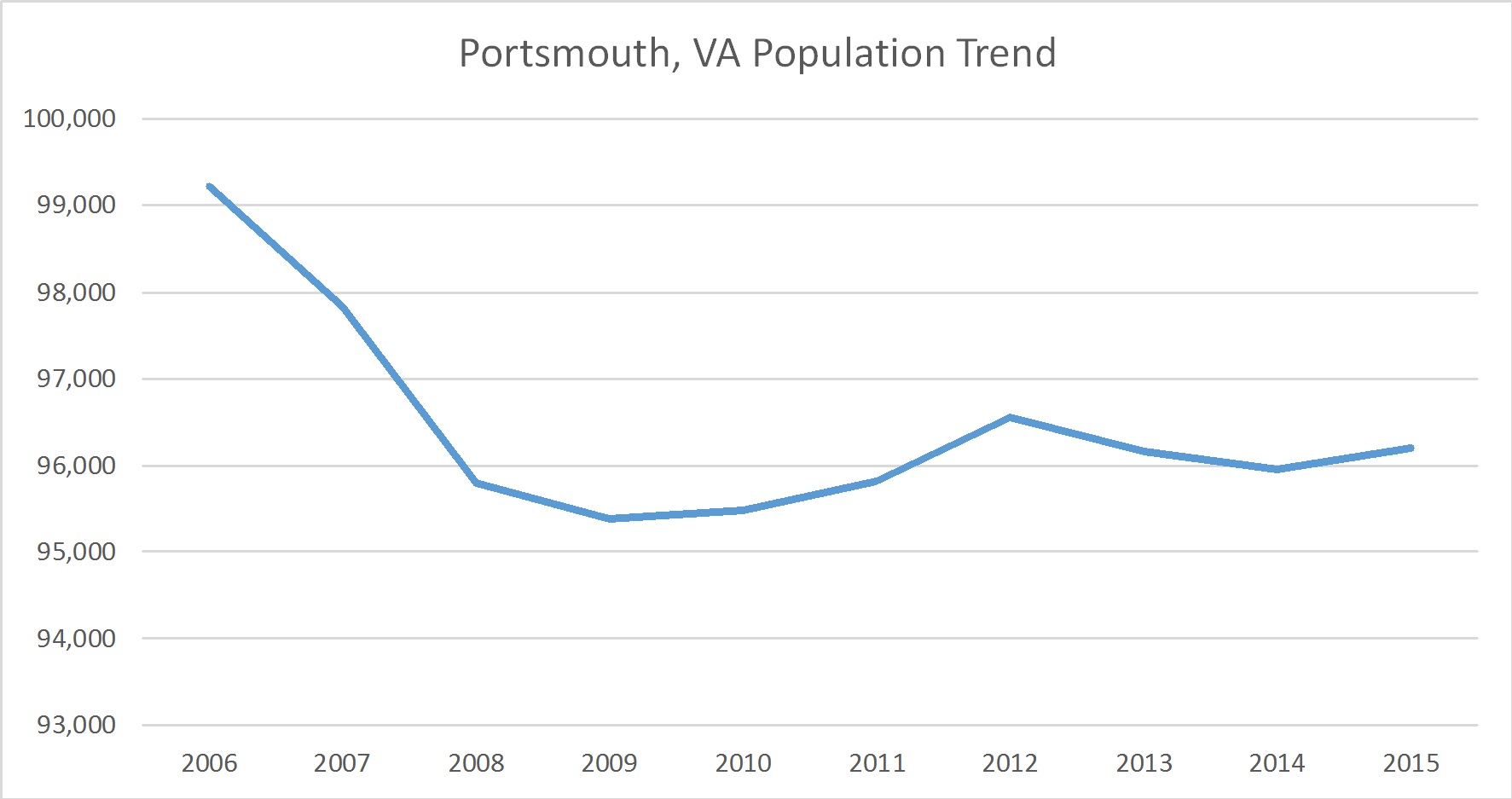 Portsmouth Virginia Population Trend Russell Roberts Appraisals Inc portsmouth-virginia-population-trend-russell-roberts-appraisals-inc