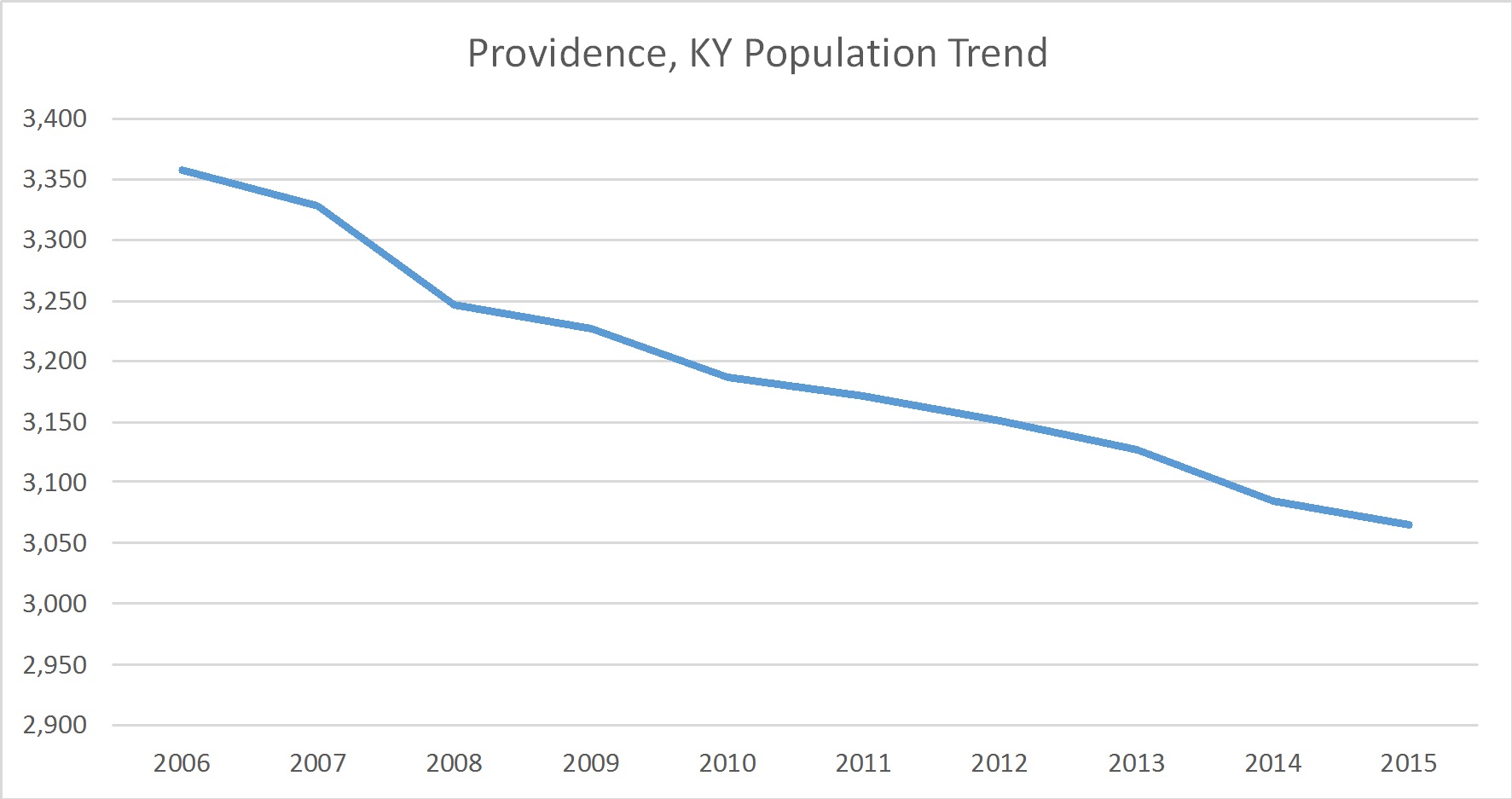 Providence, Kentucky Population Trend Russell Roberts Appraisals, Inc.